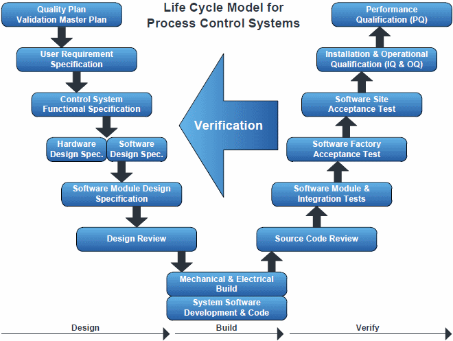 Life Cycle Model